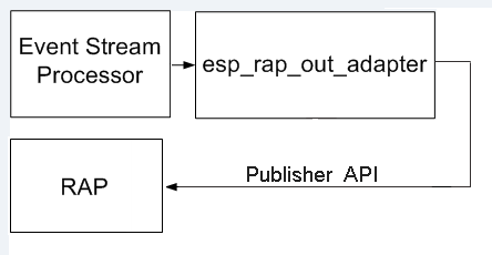 RAP Adapter Message Flow