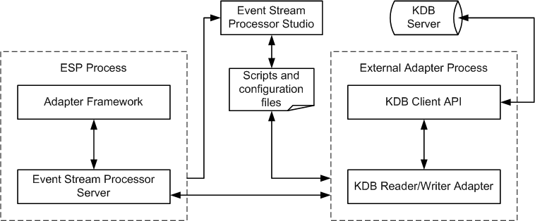 KDB Adapter Control Flow