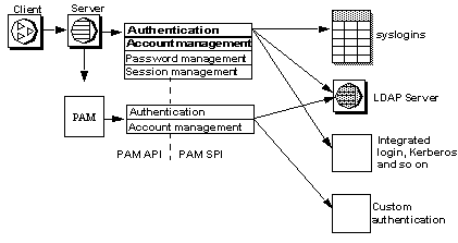 Image showing Adaptive Server connecting to a PAM server, which connects (through the PAM API and PAM SPI) using authentication and account management to the LDAP server and custom authentication.