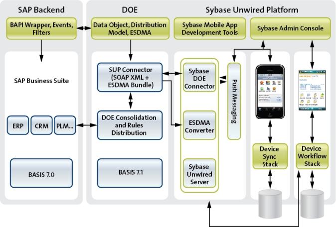 DOE-based Application Architecture