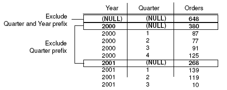 Three column table shows values under columns year, quarter and orders with a pointer to the first row, which excludes quarter and year and a pointer to a mid row excluding quarter