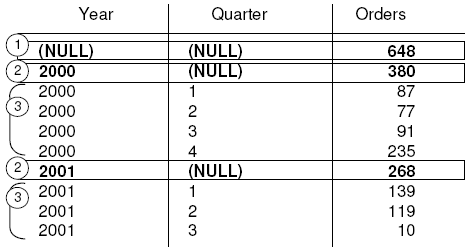 three column table listing year, quarter and orders with values described in the text