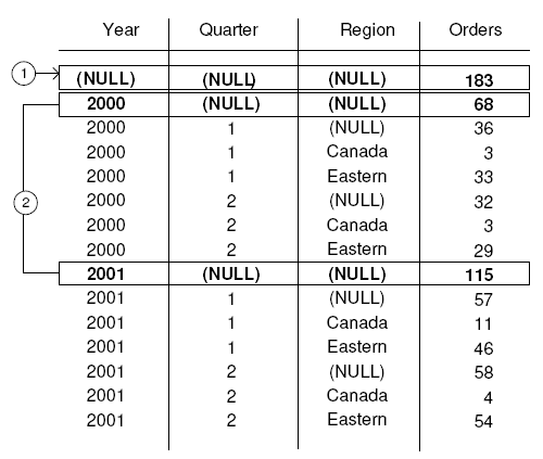 four column table listing year, quarter, region and orders with values described in the text