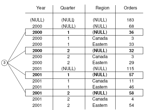rows marked 3 provide data about the total number of orders for the given year and quarter by region