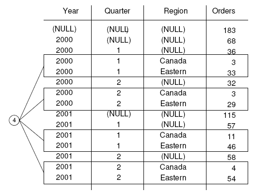rows marked 4 provide data about the total number of orders for each year, each quarter, and each region in the result set
