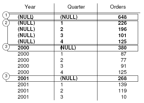 three column table lists year, quarter and orders