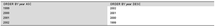 Shows two columns: order by year ascending (1999 to 2002) and order by year descending (2002 to 1999)
