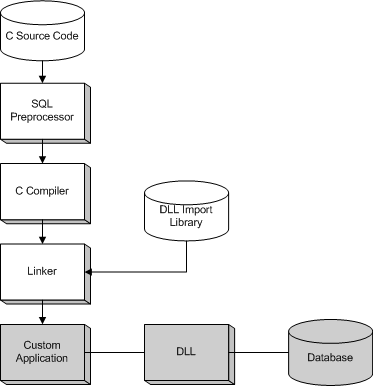 
    Overview of the embedded SQL development process.
   