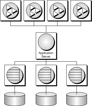 
    A three-tier computing architecture, showing client applications access to multiple databases mediated by an application server.
   