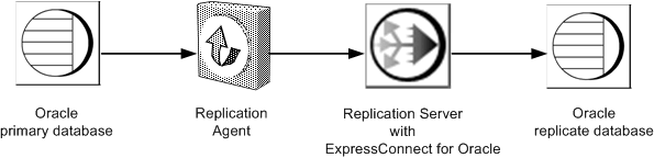 This figure displays the Sybase replication system components: Oracle primary database, Replication Agent, Replication Server with ExpressConnect for Oracle, and Oracle replicate database.