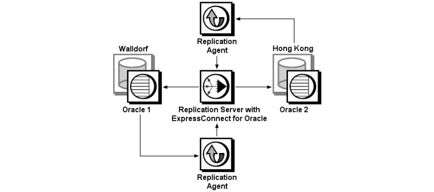 This figure describes bidirectional replication of Oracle data using the RSO for Oracle components.
