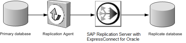 This figure illustrates a typical Sybase replication system, showing the flow of data between the data servers, through Replication Agent, Replication Server, and ExpressConnect for Oracle.