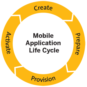 Mobile Applicaiton Provisioning Life Cycle