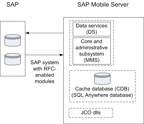 2.3 SAP JCo Connection Process Flow