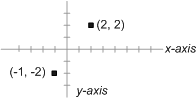 
       Image of an X Y grid showing points at -1 2, and 2 2.
      