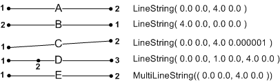 
     Line A and B have the same two end points, but they are specified in different order. Line C looks like line A, but at a slight angle. Line D has three points defined for the line, but consumes the same space as lines A and B.
    