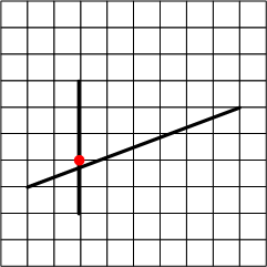 
       Graph with two black lines, one of which crosses over the other. A red dot indicates where the intersection point is after snap-to-grid is applied. However the red dot does not appear to be the actual intersection point.
      