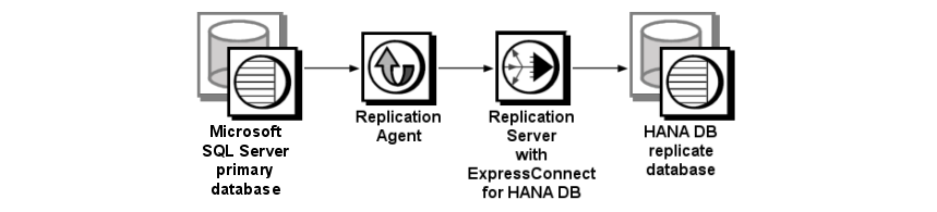 This figure                         displays the Sybase replication system components: Microsoft SQL Server primary database,                         Replication Agent, Replication Server with ExpressConnect for HANA DB, and                          HANA DB replicate database.