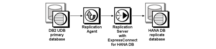 This figure                         displays the Sybase replication system components: DB2 UDB primary database,                         Replication Agent, Replication Server with ExpressConnect for HANA DB, and                          HANA DB replicate database.