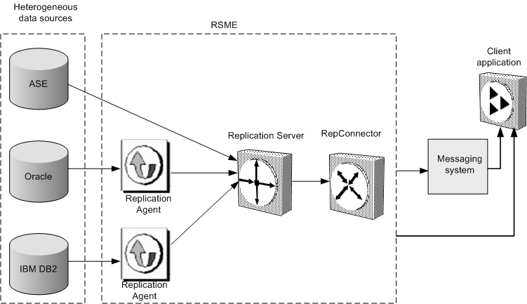 This is a Sybase Replication Server® Messaging Edition (RSME) deployment architecture. RSME captures transactions (data changes) in various databases such as Adaptive Server® Enterprise (ASE) and other non-Sybase databases such as Oracle, IBM DB2, and Microsoft SQL Server, and delivers them as events to external applications, either directly or through a message bus, in real time.