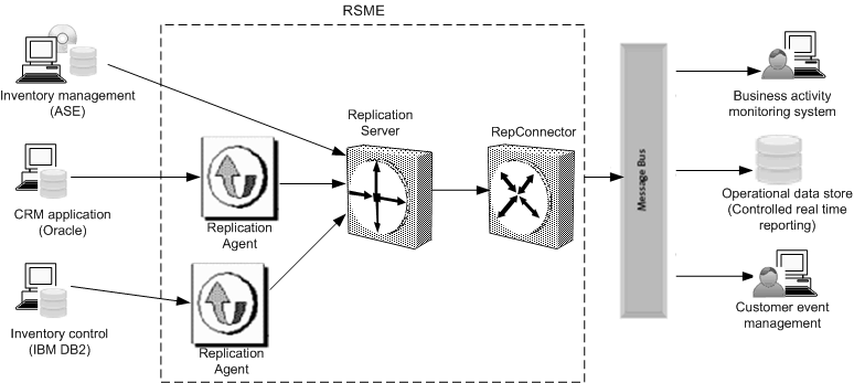 This is a RSME data flow diagram. It illustrates capture of data events in heterogeneous databases and propagation of these events to client application either directly or using any standard messaging systems. It illustrates how RSME components are deployed and how they interact with each other. 