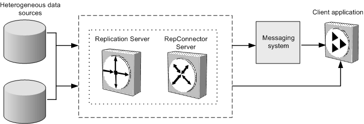 This figure depicts the architecture for RepConnector.