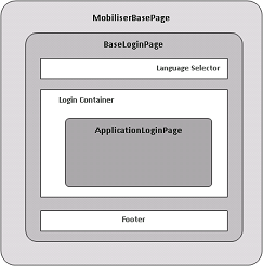 Unauthenticated Page Structure