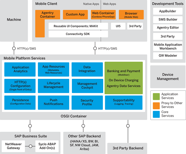 SAP Mobile Platform Architecture Diagram