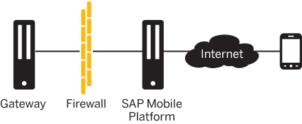 Cloud-Based SAP Mobile Platform