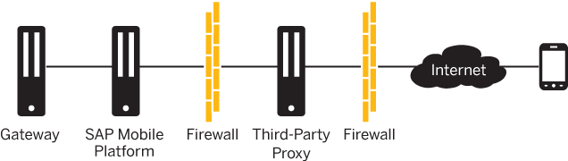 SAP Mobile Platform with Third-Party Proxy