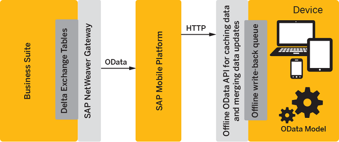 OData Offline overview
