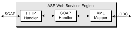 The ASE Web Services Engine consists of three producer components: the HTTP Handler, the SOAP Handler, and the XML Mapper. SOAP communication to and from the ASE Web Services Engine is parsed by the HTTP Handler component. The HTTP Handler communicates with the SOAP Handler, which communicates with the XML Mapper. JDBC communication to and from the ASE Web Services Engine is handled by the XML Mapper.