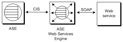 In accessing remote Web services, Adaptive Server Enterprise communicates with the ASE Web Services Engine through CIS, and the ASE Web Services Engine communicates with the remote Web service using SOAP.
