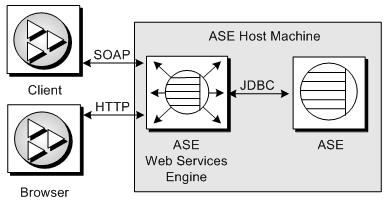 A client communicates with the ASE Web Services Engine using SOAP. A Browser communicates with the ASE Web Services Engine using HTTP. The ASE Web Services Engine and Adaptive Server Enterprise communicate by JDBC.