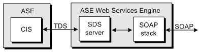 The ASE Web Services Engine consists of two consumer components: the SDS server and the SOAP stack. The CIS component of Adaptive Server Enterprise and the SDS server component of the ASE Web Services Engine communicate through TDS. The SDS server and SOAP stack communicate within the ASE Web Services Engine. SOAP communication to and from the ASE Web Services Engine is handled by the SOAP stack.