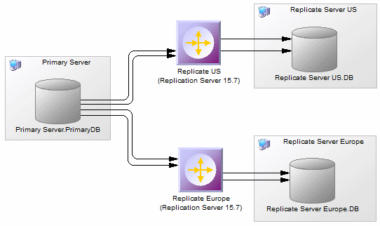 RepServer Multipath Replication