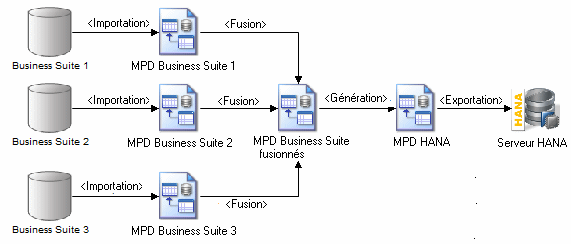 Business Suite to HANA