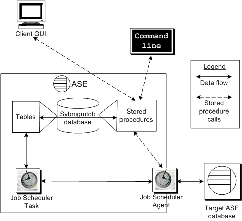 This figure shows the Job Scheduler architecture, from the client GUI to the command line, through ASE stored procedures.