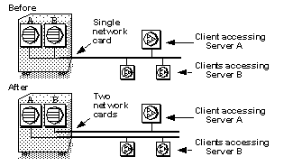 Image shows two servers, one with one network card, the other with two network cards. In the first, all clients access through the single network card, in the second each client connects through a separate network card.