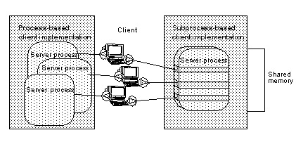 Image shows both a process-based client implementation of Adaptive Server and a sub-process-based implementation connected to clients. The subprocess version includes shared memory.
