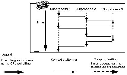Image showing three processes running in a mixture of executing, waiting, and sleeping states.