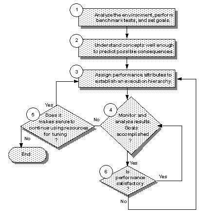 Image shows a flow chart of how Adaptive Server assgns execution attributes. There are 6 steps: Analyzing the environment, understanding the concepts, and assigning performance attributes. If it makes sense to continue with these resources, end the job, if it doesn’t make sense, monitor and analyze results and check performance.