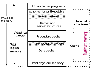 Image shows a stack consisting of physical memory and total logical memory. Physical memory consists of total physical memroy, data cache, data cache overhead, procedure cache, kernel and server structures, static overhead, Adaptive Server executable, and the OS. Total logical memory is made of all this except the OS.