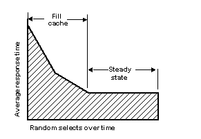 Image shows a graph of random selects over time and the average response time. Random selects over time go down during the fill cache, and reach a constant during the steady state.