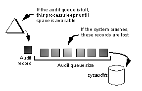 Image shows how a process sleeps when the audit queue is full, and waits for more space to be available.  The audit records that are currently in the audit queue are lost if the system crashes.