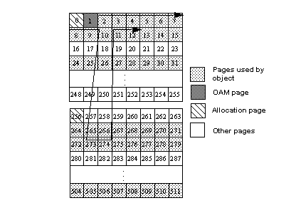Image shows a series of page chains which include pages used by , OAM pages, Allocation pages, and other pages. The scan in this image moves from page 10, down to pages 265 and 266, then up again to page 11. 