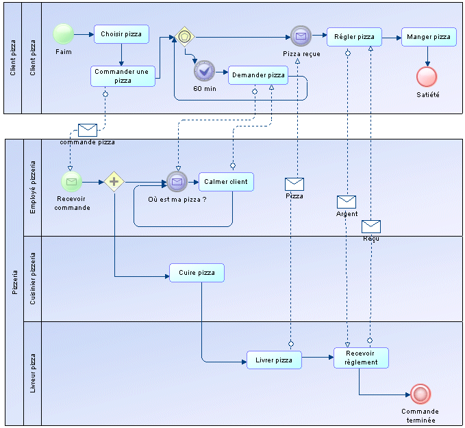 Diagrammes De Collaboration Et De Processus Bpmn