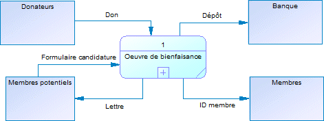 DFD Top Level Diagram