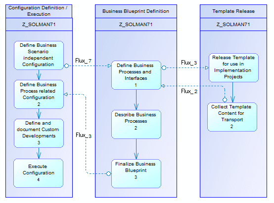 Solution Manager - Scenario Flow Diagram