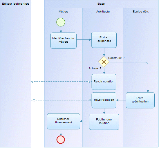 BPMN Descriptive Example - Software Development
